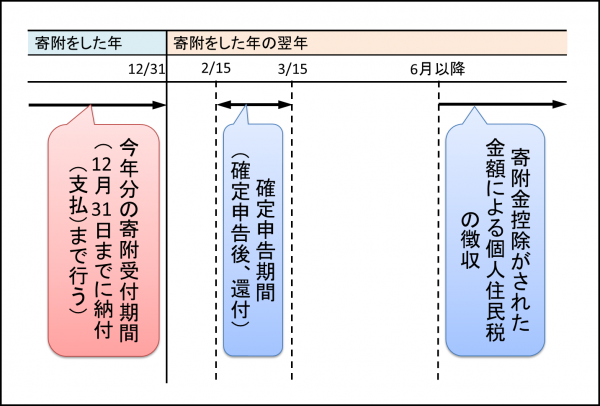 【ふるさと納税】確定申告スケジュール