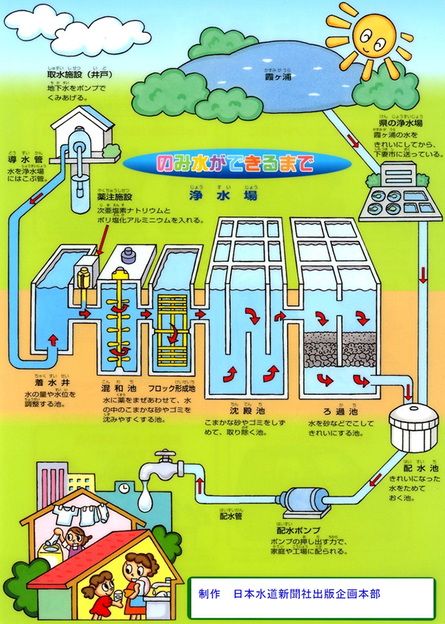 浄水場のしくみ 下妻市公式ホームページ