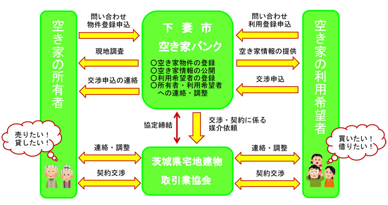 空き家バンク 制度の仕組み