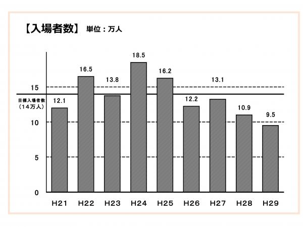 サンビーチはいま　入場者数