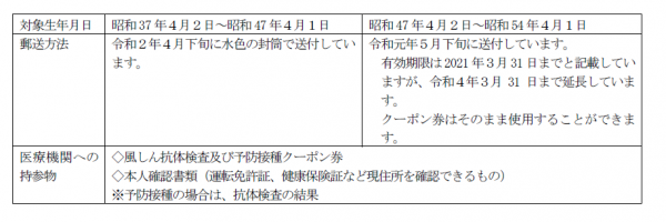 ★送付年齢別 ★送付年齢別