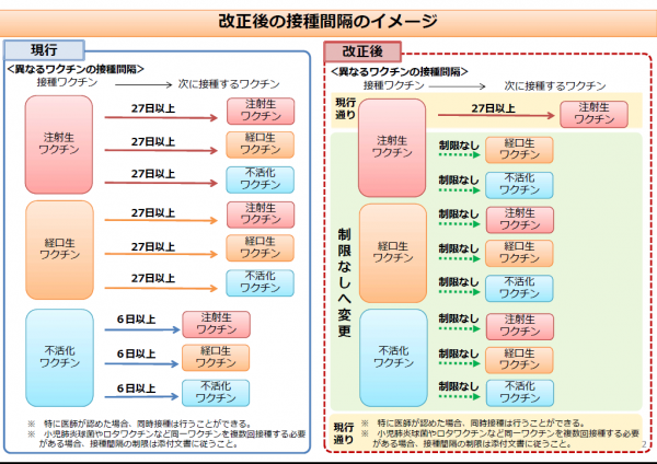 接種間隔