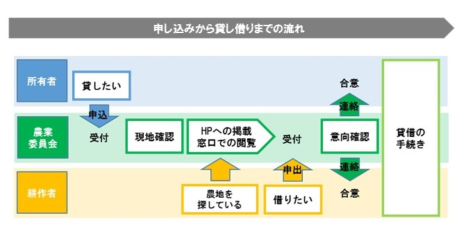 農地貸借制度の流れ