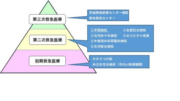 救急医療体制ピラミッド