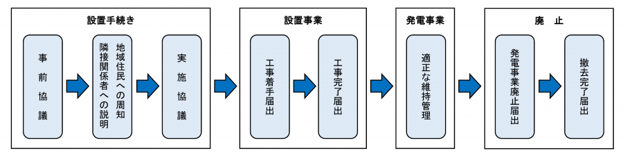 太陽光手続き