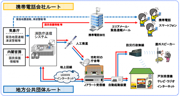Jアラートの情報の流れ
