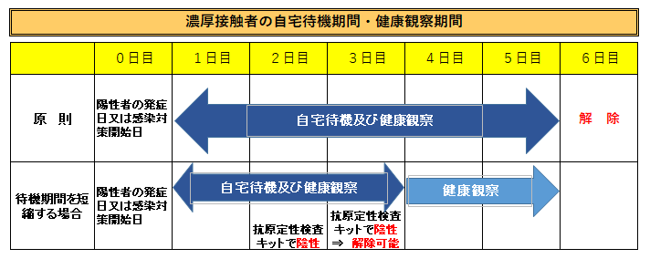 濃厚接触者の待機期間