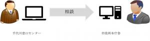 遠隔相談システム