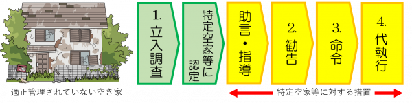 空き家特措法フロー（特定空家）