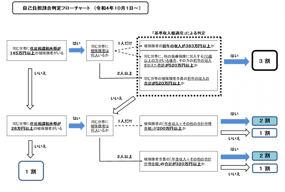 自己負担割合判定フローチャート
