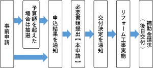 住宅リフォーム　補助金が交付されるまでの流れ2