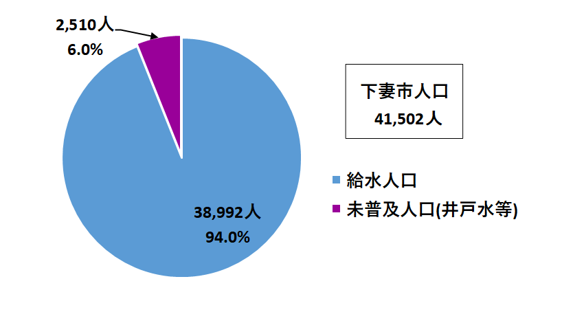 水道普及状況