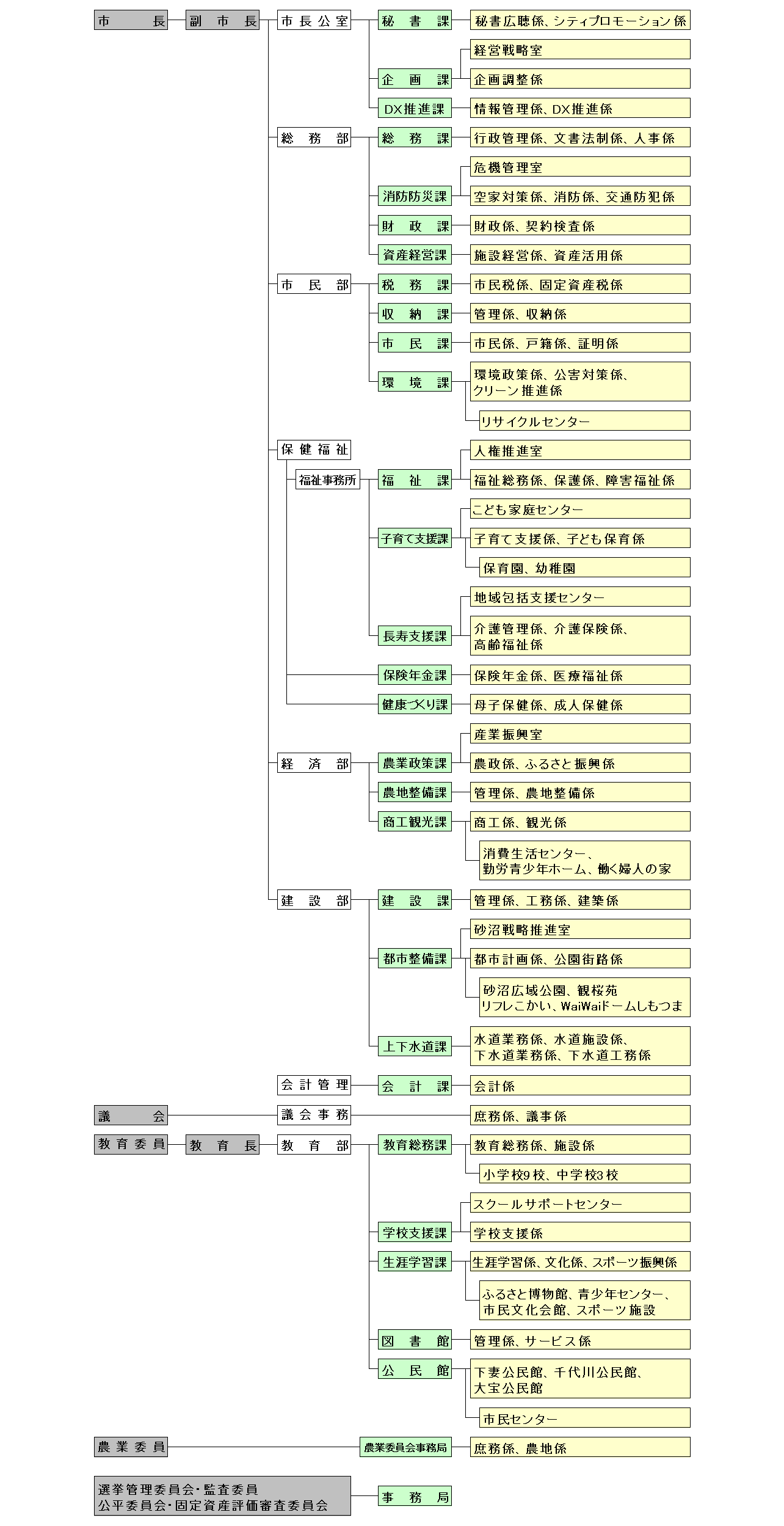 R7行政組織図