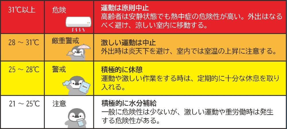 2暑さ指数と対策