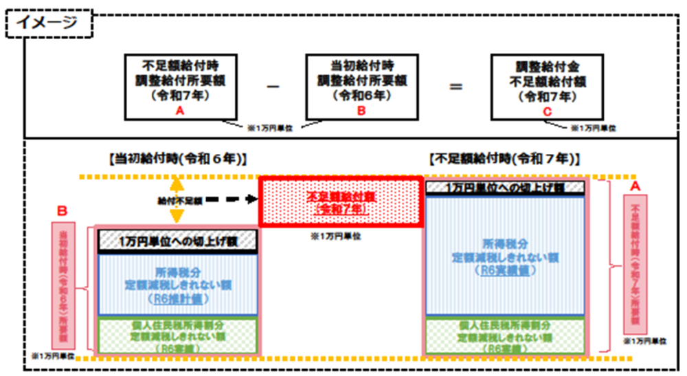 不足額給付金