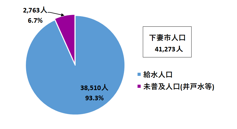 R6水道普及状況