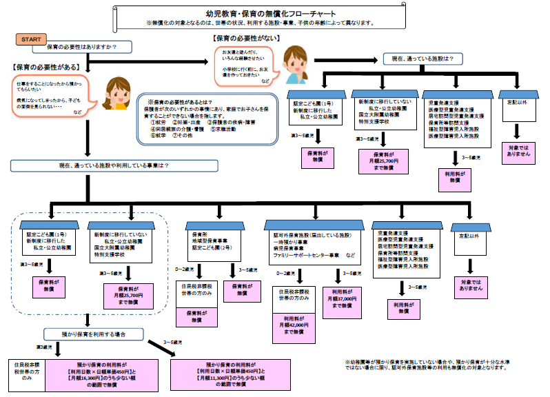 幼児教育・保育の無償化フローチャート