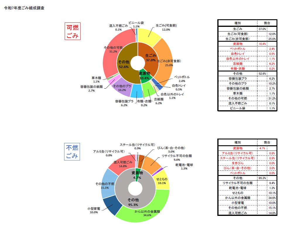 ごみ組成調査集計表(r7)_hp貼付用