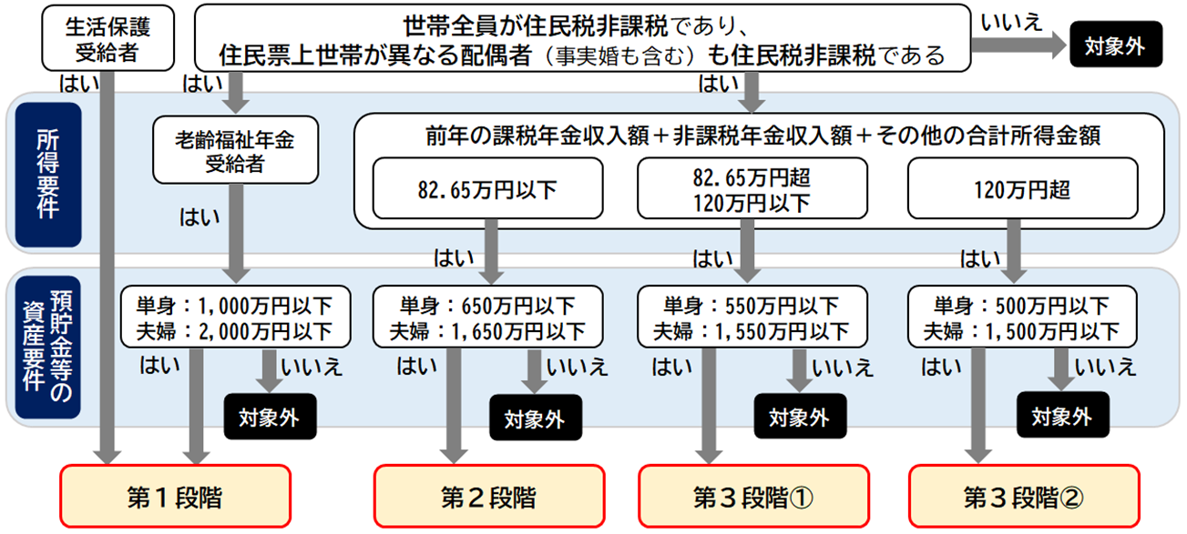 負担限度額フローチャート