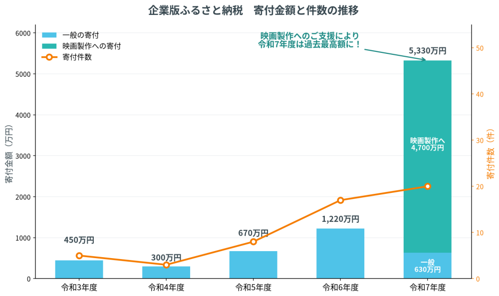 映画製作プロジェクト 寄付金額の推移