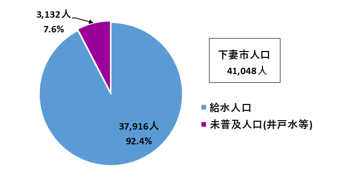 r7水道普及状況