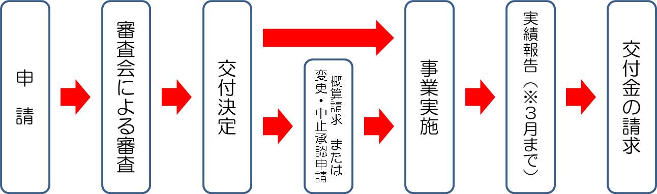 申請の流れ