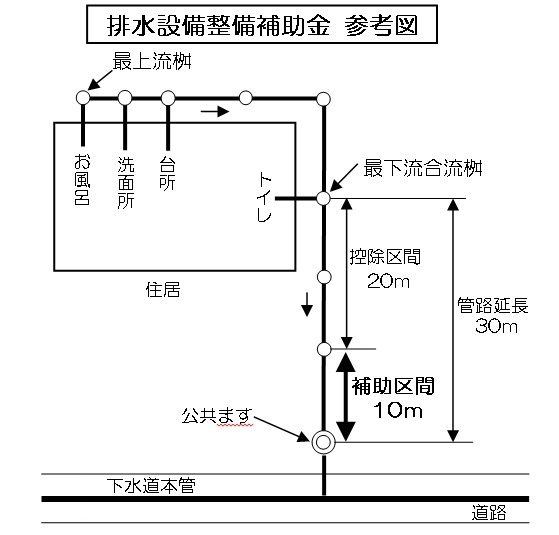 排水設備整備補助金参考図