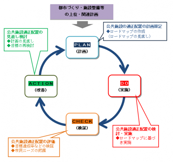 PDCAサイクル