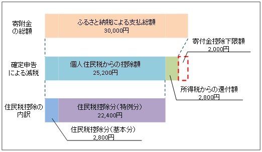 【ふるさと納税】税額控除