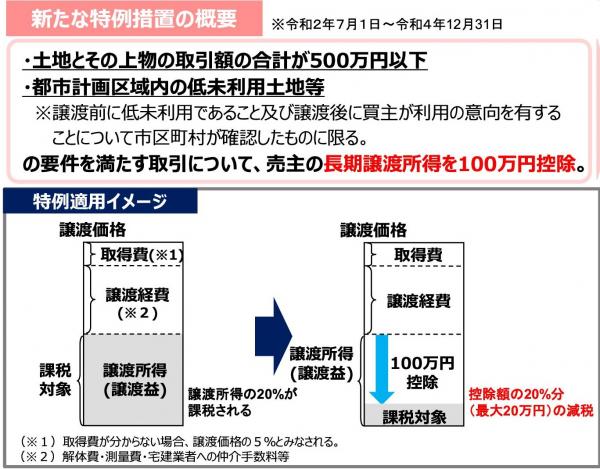 低未利用土地の譲渡所得特別控除イメージ